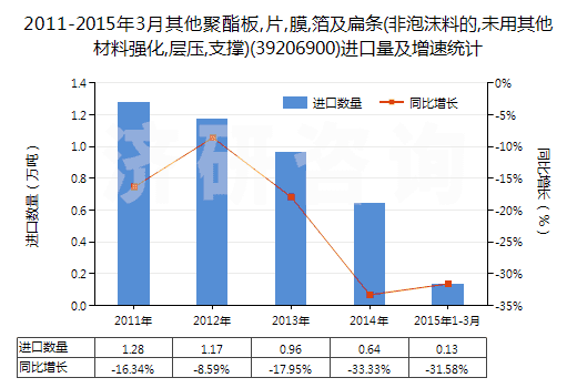 2011-2015年3月其他聚酯板,片,膜,箔及扁條(非泡沫料的,未用其他材料強(qiáng)化,層壓,支撐)(39206900)進(jìn)口量及增速統(tǒng)計(jì)